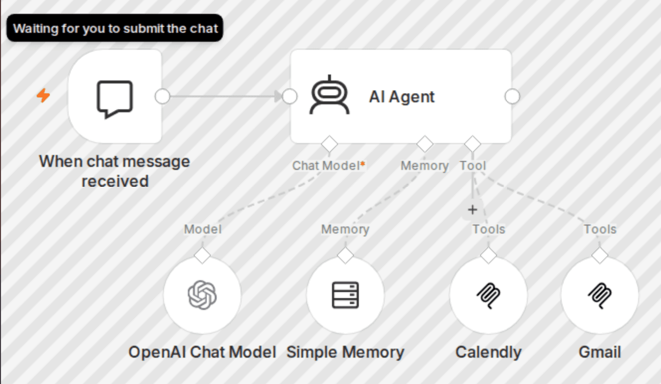 Build a scalable AI chatbot with GPT-4 and Pipedream: Calendly, Gmail integration workflow diagram