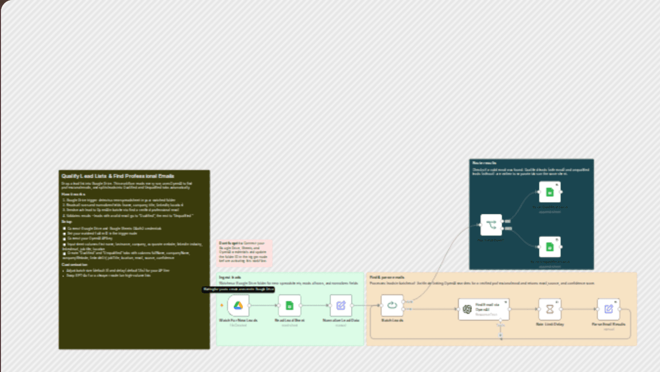 Qualify lead lists and find professional emails with OpenAI and Google Sheets workflow diagram