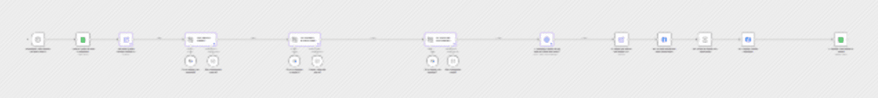 Automated AI content creation & Instagram publishing from Google Sheets workflow diagram