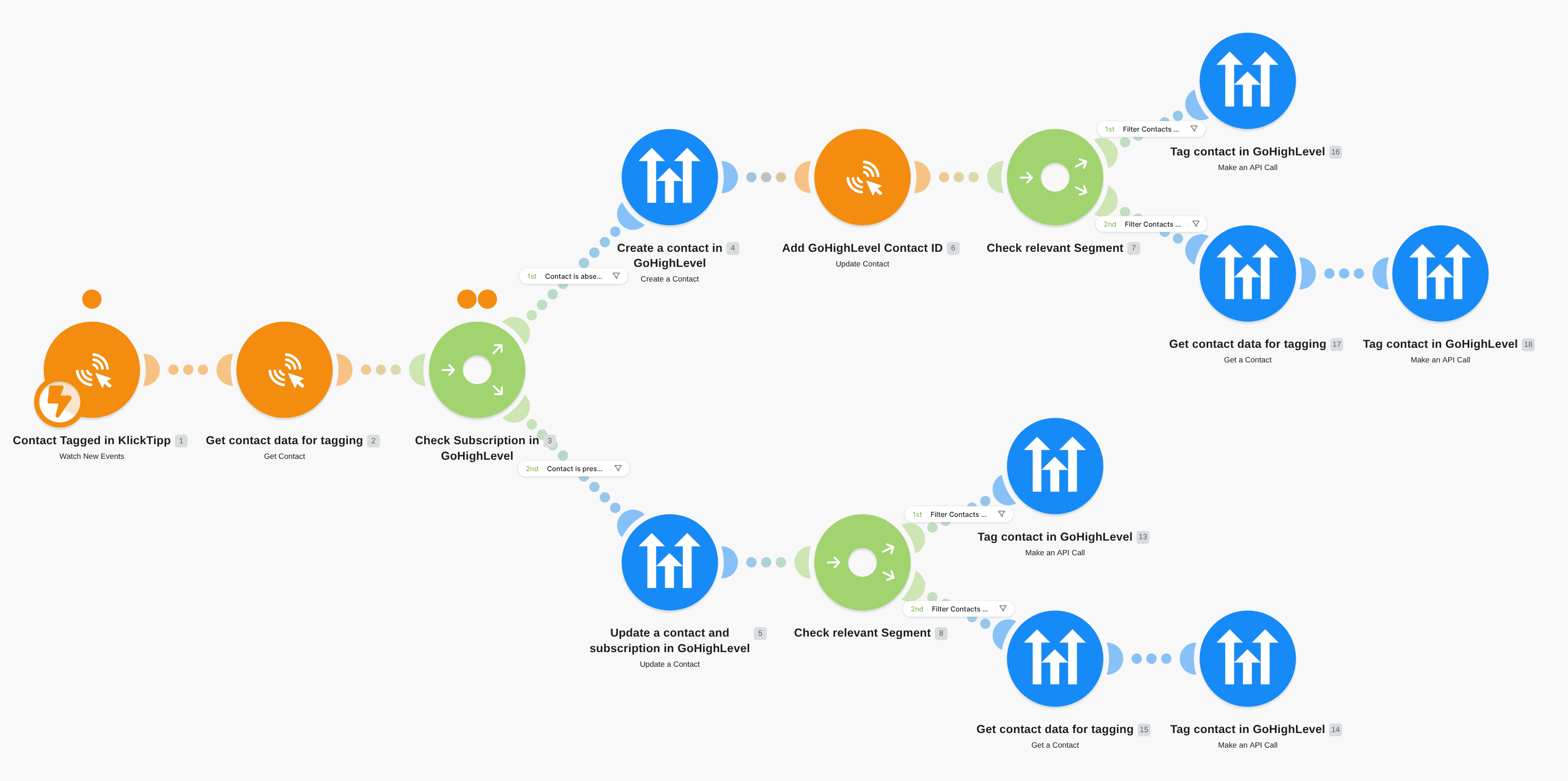 Create or Update contacts from KlickTipp in GoHighLevel CRM workflow diagram