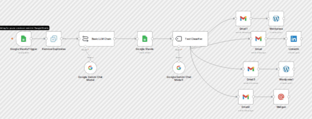 AI agent creates content to be picked by ChatGPT, Gemini, Google workflow diagram