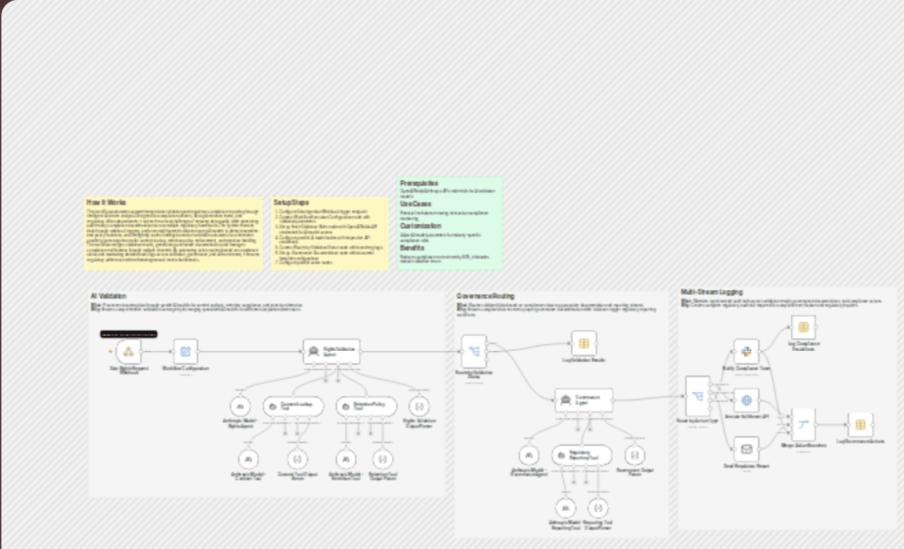 Process data rights requests and governance compliance with Anthropic Claude workflow diagram