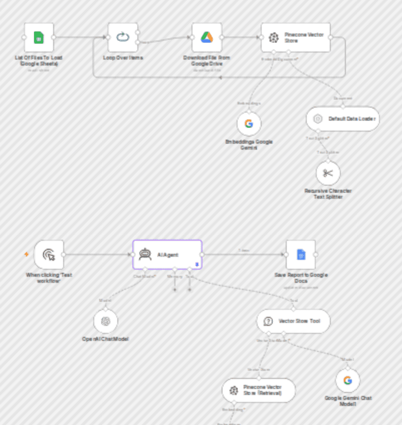 AI-powered RAG workflow for stock earnings report analysis workflow diagram