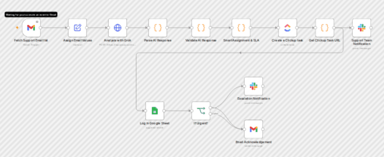 Triage customer support emails with Groq AI, ClickUp and Google Sheets workflow diagram