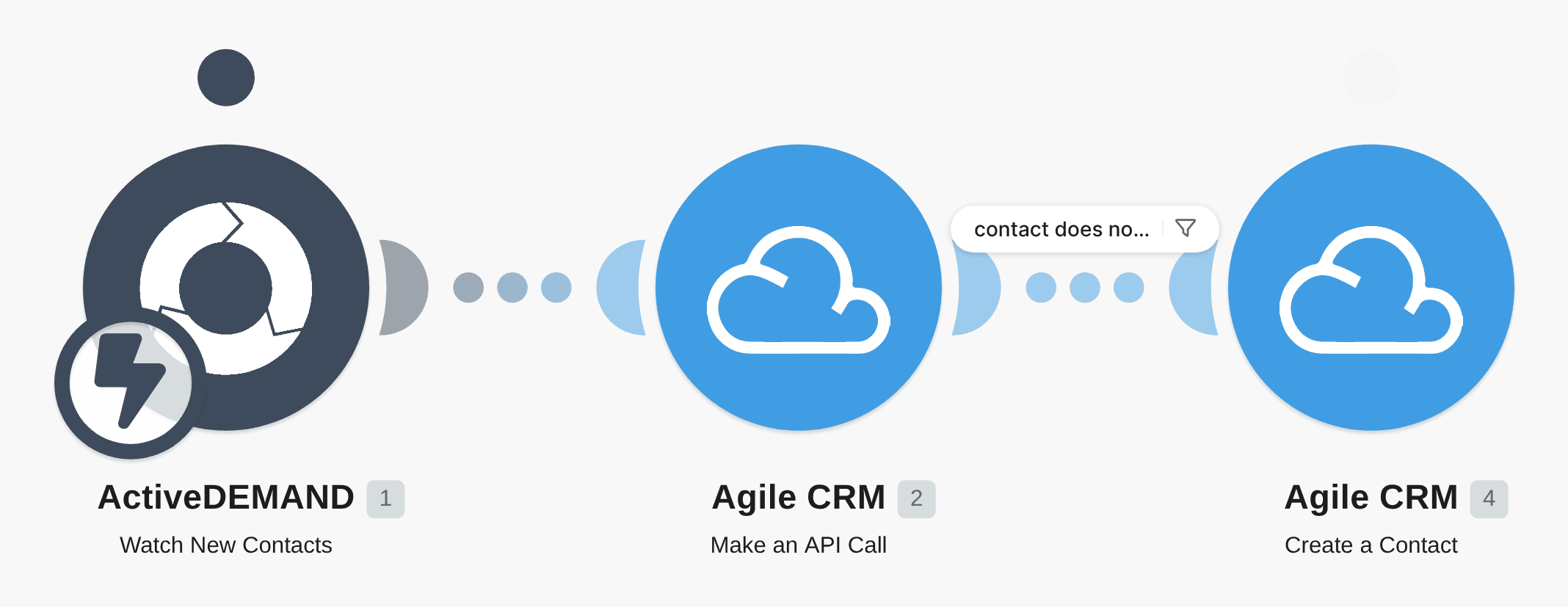 Create an Agile CRM contact when a new ActiveDEMAND contact is created workflow diagram