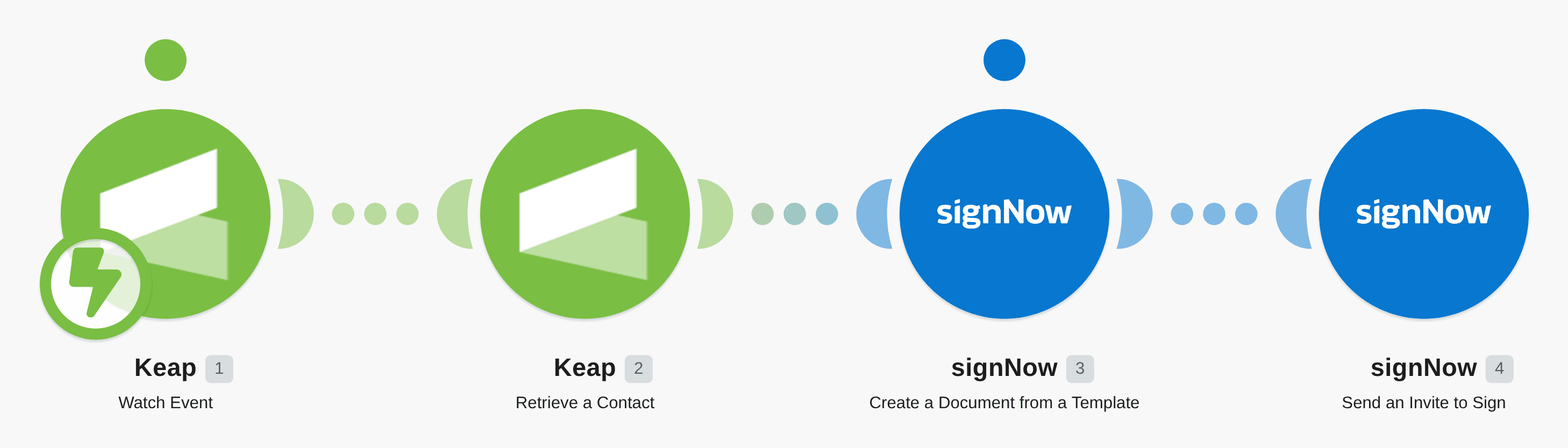 Send signNow free-form documents to new Infusionsoft (Keap) contacts for signing workflow diagram