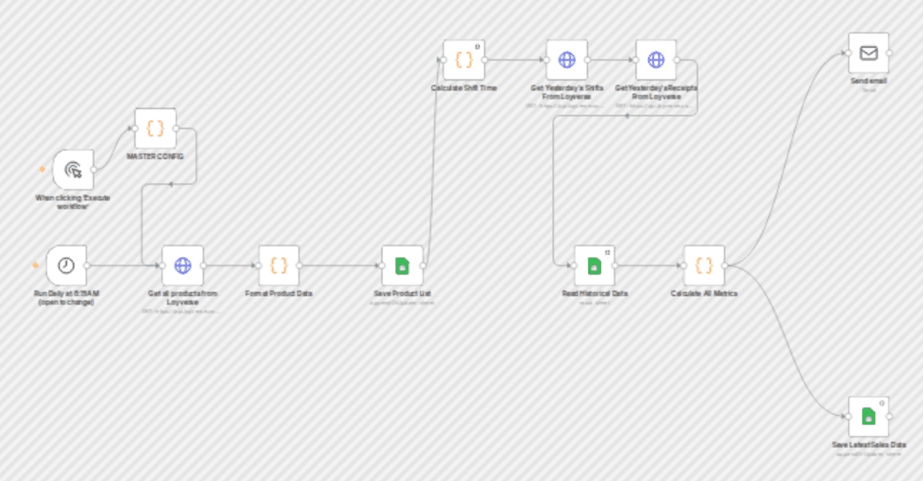 Automated daily financial analysis from Loyverse POS with Google Sheets & email workflow diagram