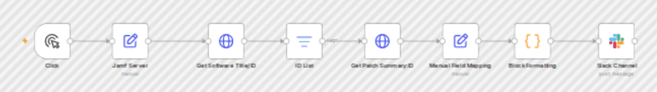 Monitor software compliance with Jamf patch summaries in Slack workflow diagram