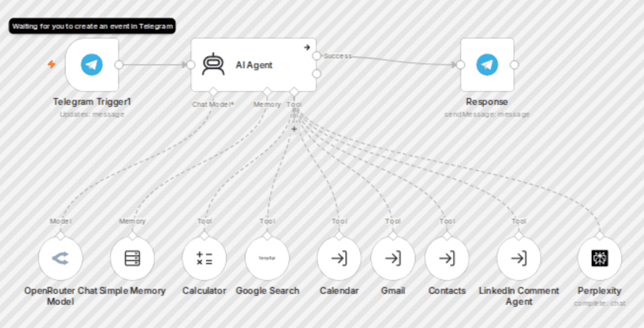 AI personal assistant with GPT-4o: Email, calendar, search & CRM integration workflow diagram