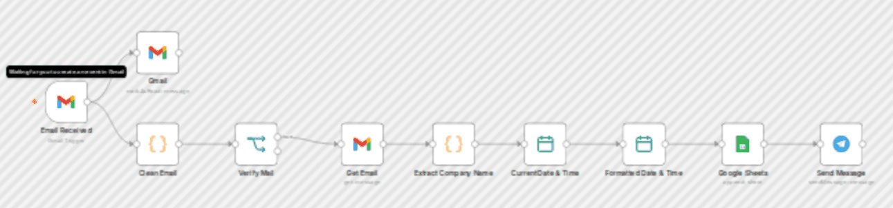 TradingView signal extractor with Gmail, Google Sheets & Telegram notifications workflow diagram