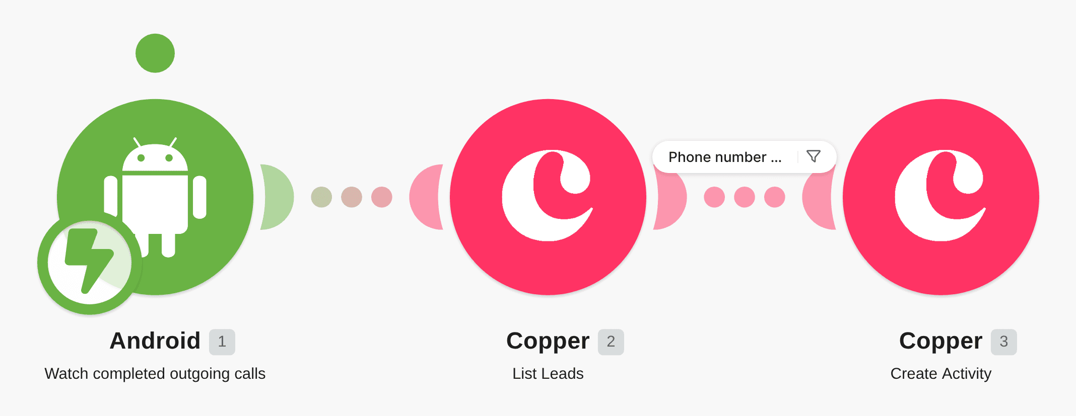 Create Copper activities from outgoing calls workflow diagram
