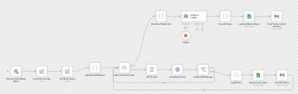 Generate a daily multi-asset market report with TwelveData, Groq and Google Sheets workflow diagram