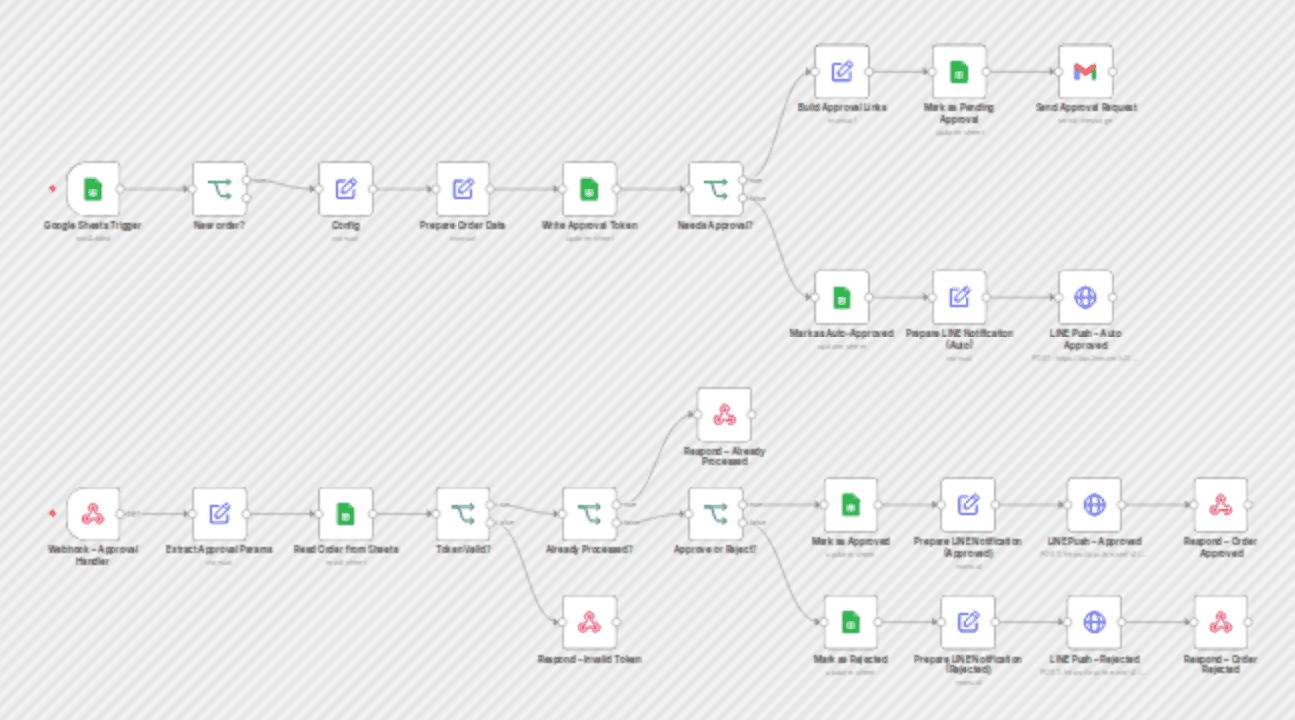 Review and approve Google Sheets orders by email and notify via LINE workflow diagram
