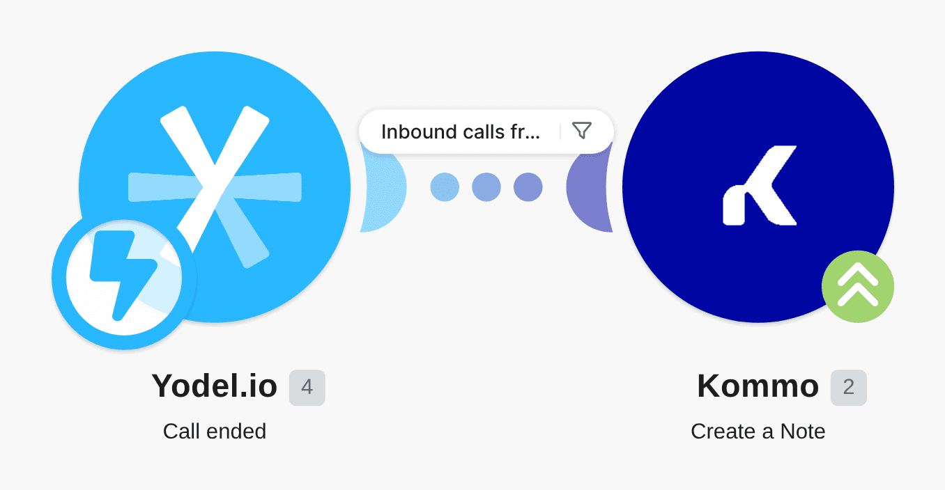 Create Kommo notes for incoming Yodel.io calls workflow diagram