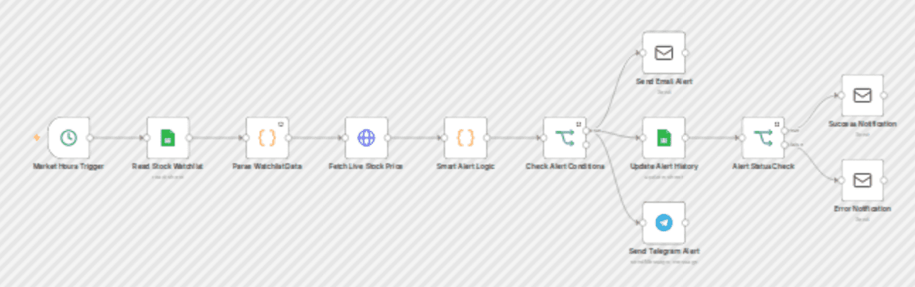 Real-time stock monitor with smart alerts for Indian & US markets workflow diagram