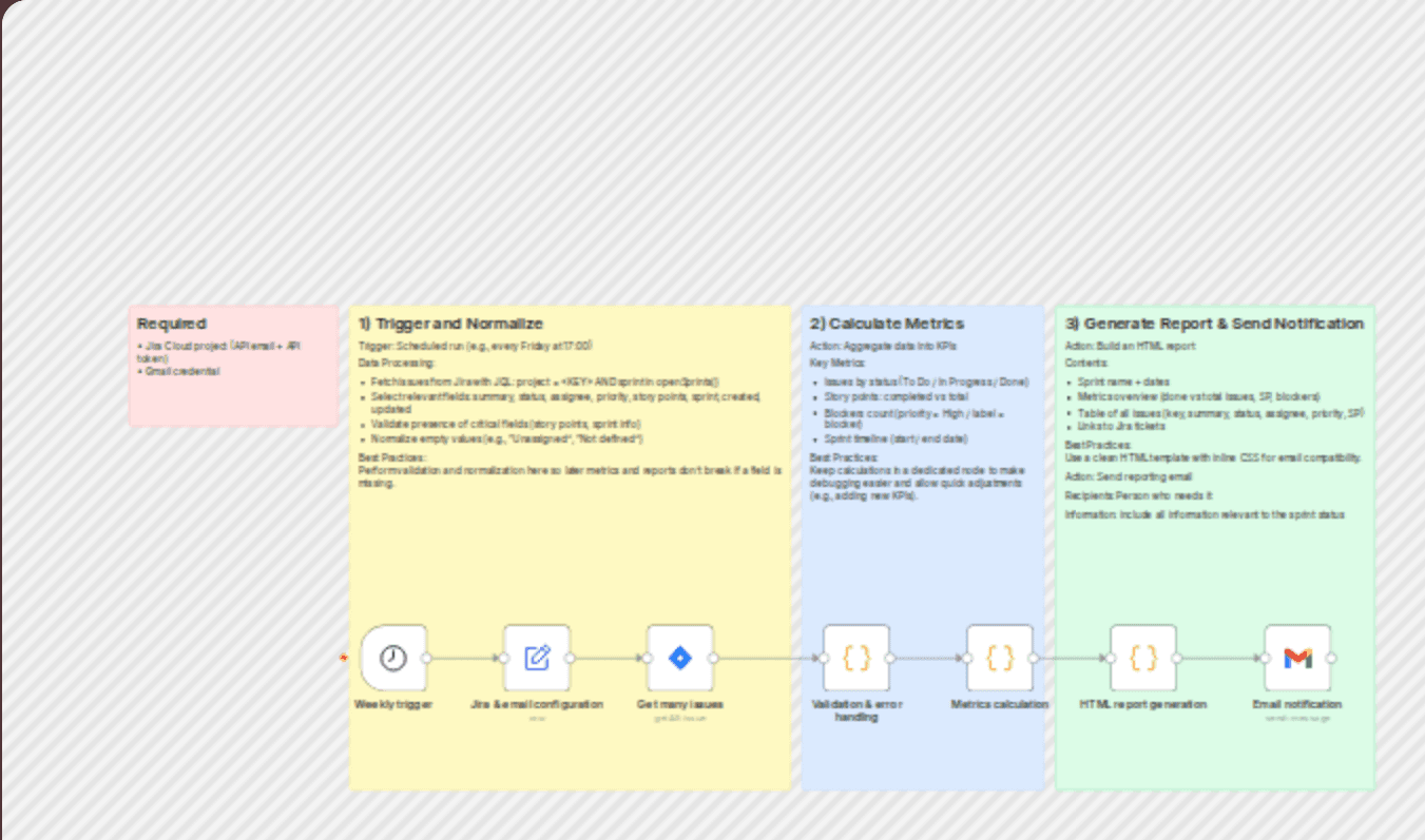 Automated sprint reports from Jira to stakeholders via Gmail workflow diagram