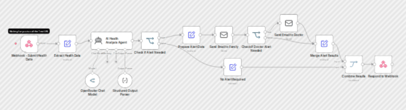 Health monitoring system with Grok-3 AI analysis and family/doctor email alerts workflow diagram