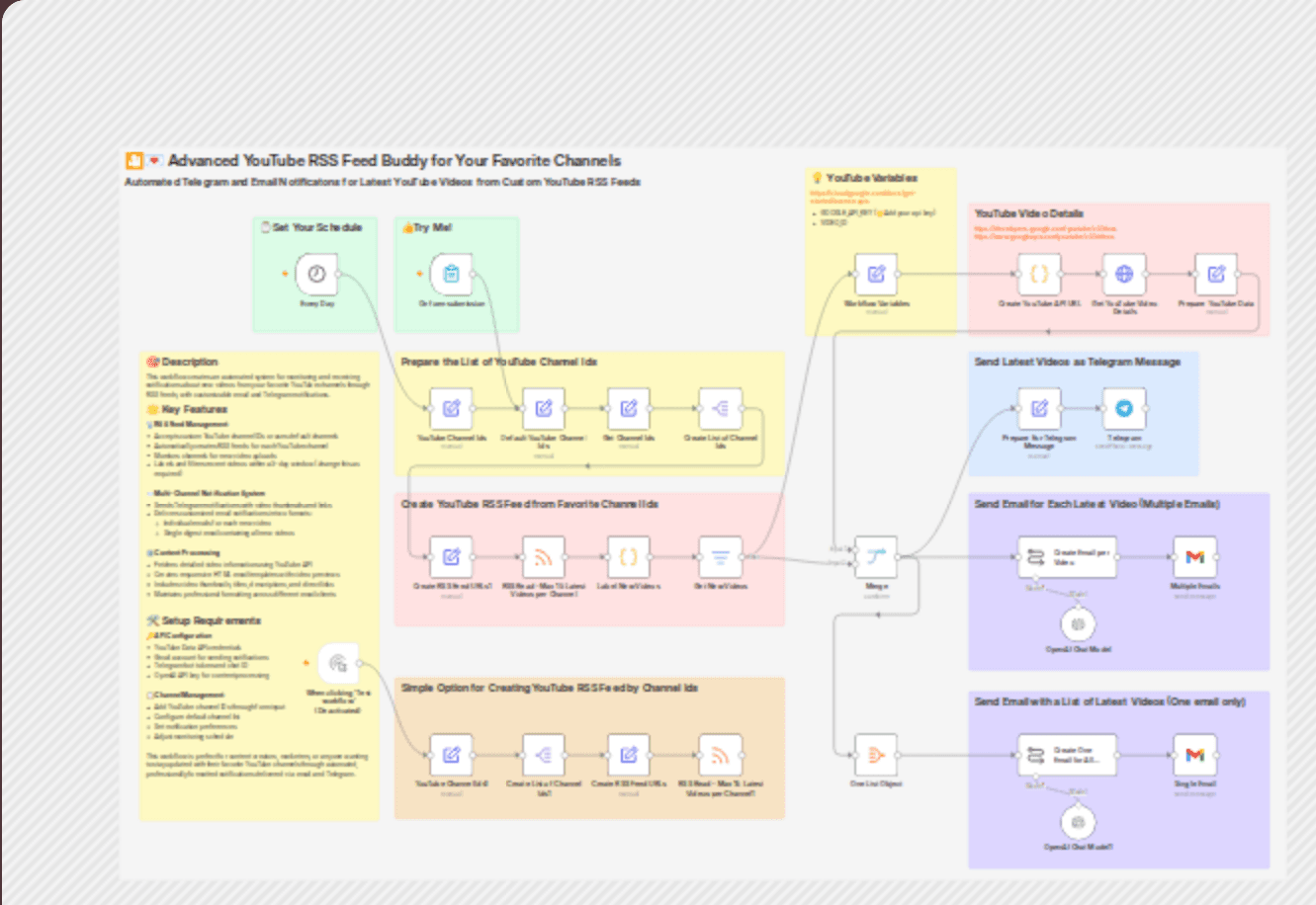 Monitor favorite YouTube channels through RSS feeds and receive notifications workflow diagram