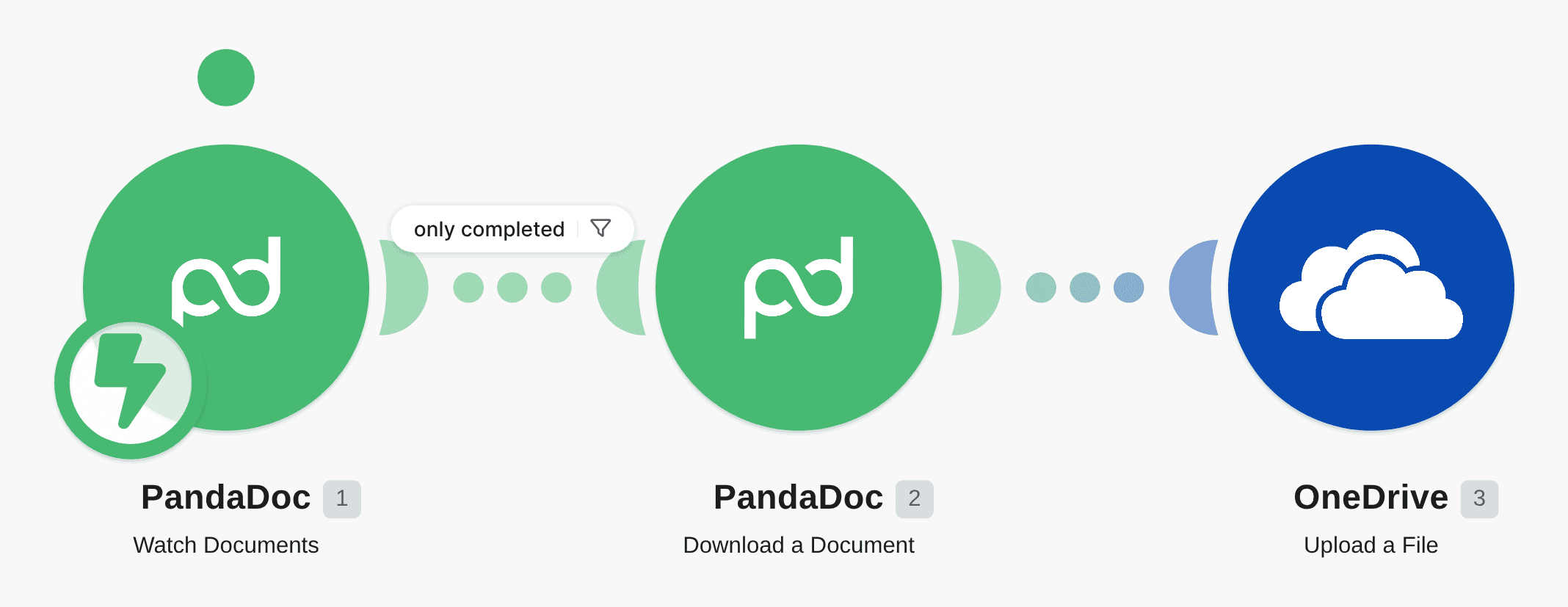 Upload a completed PandaDoc document to OneDrive (or SharePoint) workflow diagram