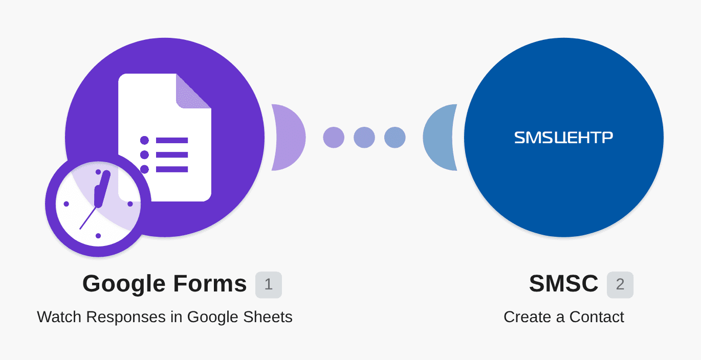 Create a new SMSC contacts for new Google Forms responses workflow diagram