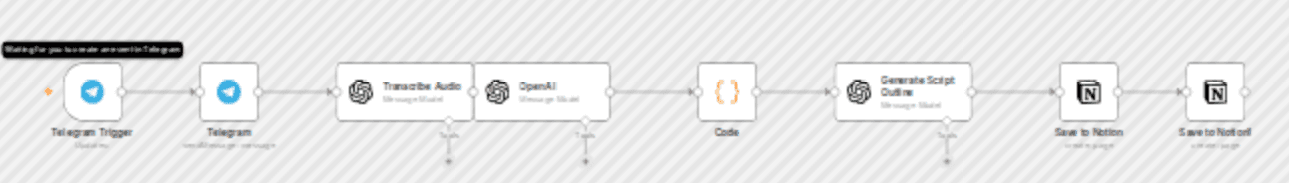 Voice to podcast script generator with OpenAI & Notion via Telegram workflow diagram