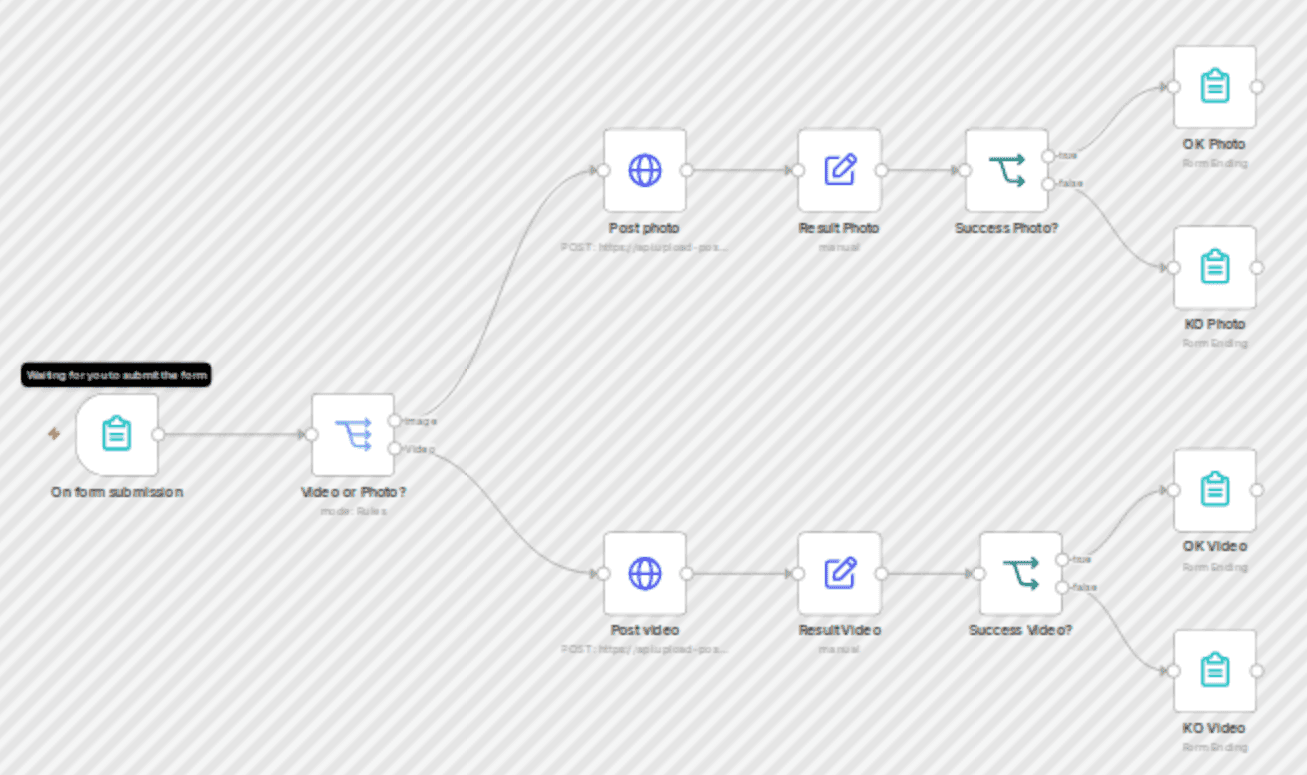 Publish image & video to multiple social media (X, Instagram, Facebook and more) workflow diagram