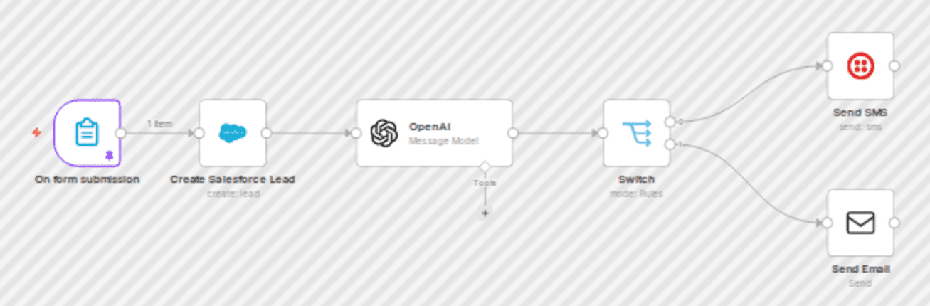 Salesforce lead capture with GPT-4 personalized email & SMS follow-up workflow diagram