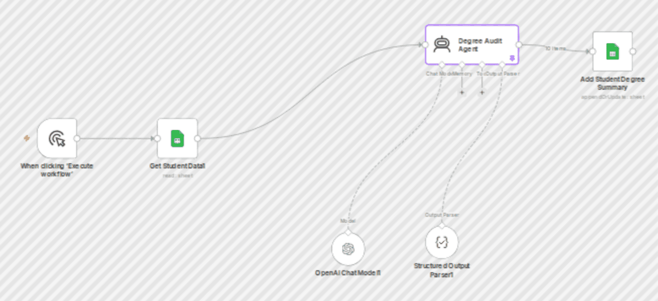 Ai-powered degree audit system with Google Sheets and GPT-5 workflow diagram