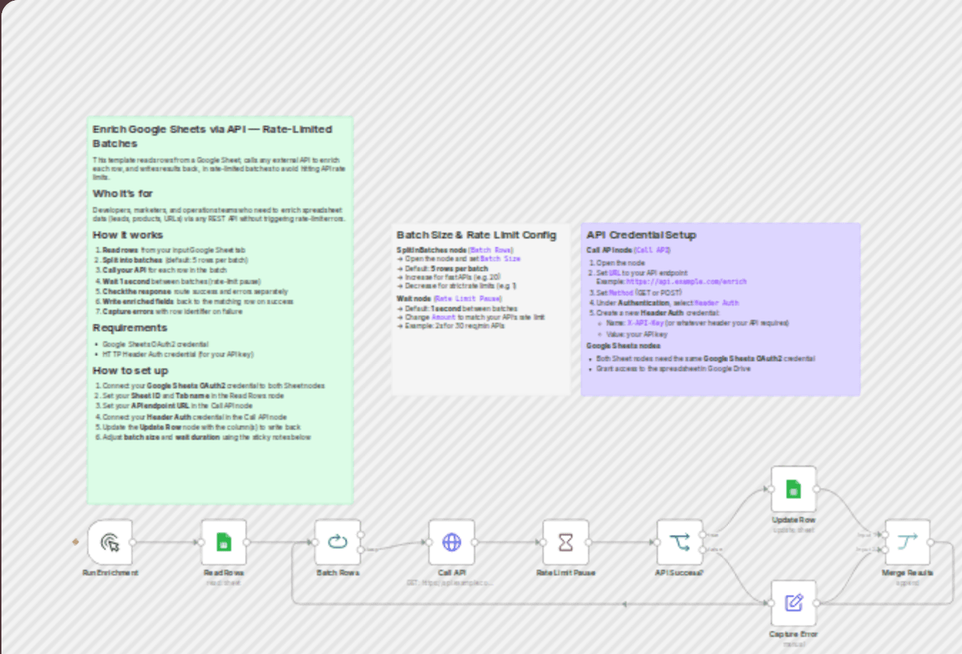 Enrich Google Sheets rows via any REST API in rate-limited batches workflow diagram