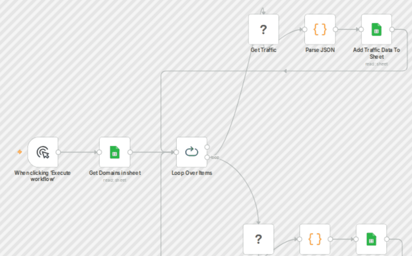 Automate SEO analysis for multiple domains with Ahrefs and Google Sheets workflow diagram