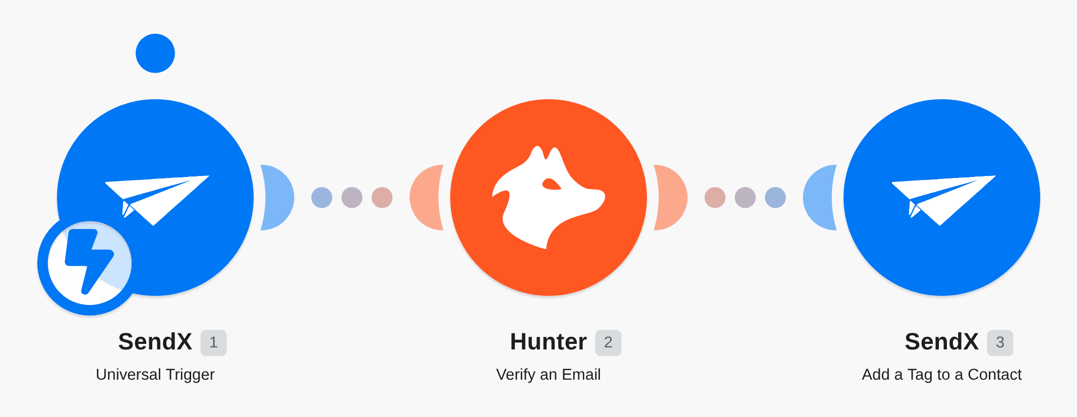 Verify an email address of a new SendX contact with Hunter and add a tag to the contact workflow diagram