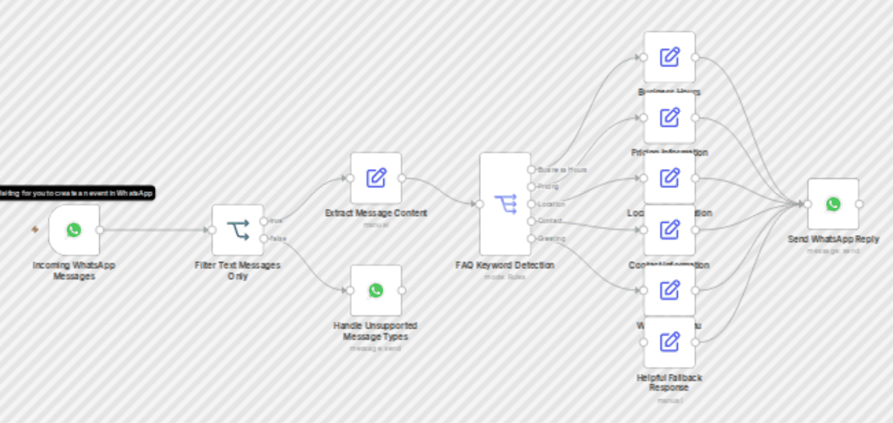 Automate FAQ responses with WhatsApp keyword detection bot workflow diagram