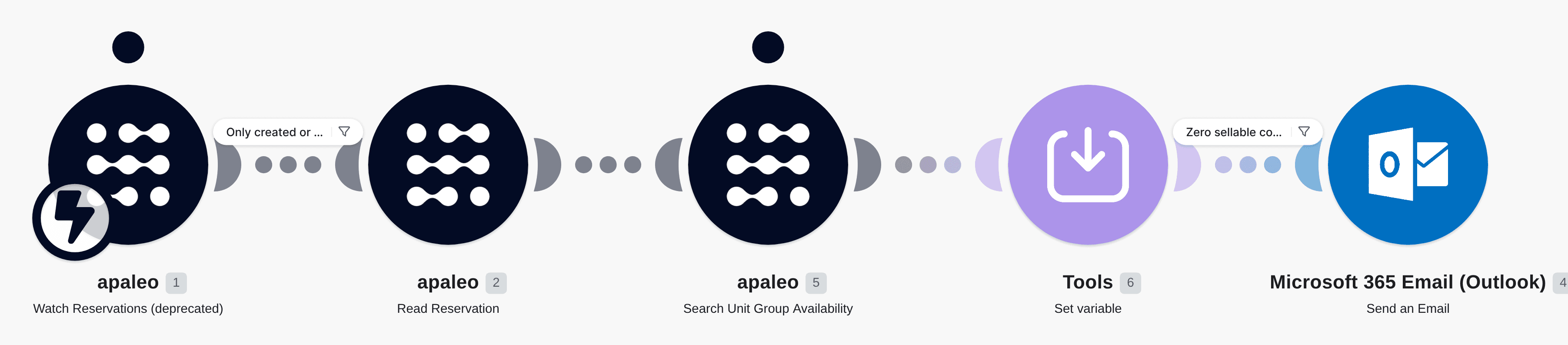 Send email when availability is zero in Apaleo workflow diagram