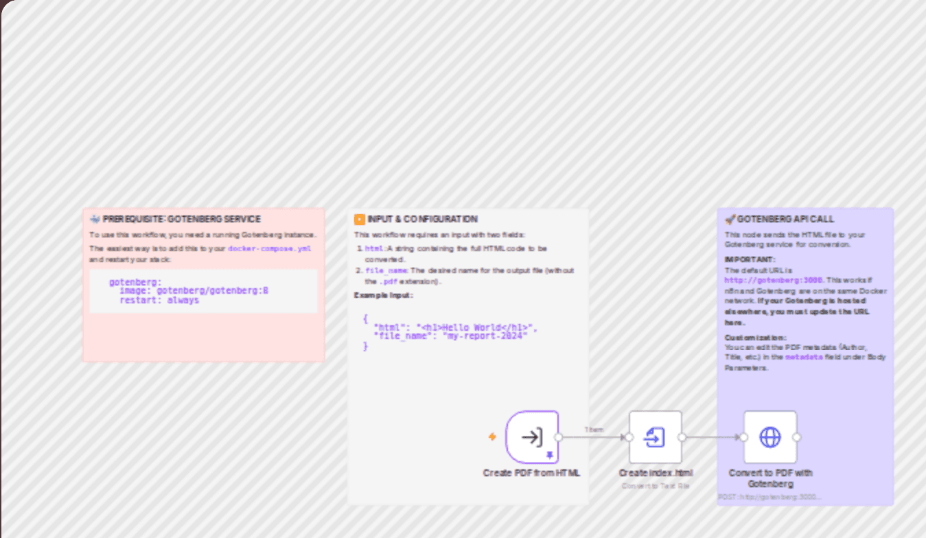 ๐ ๏ธ Create PDF from HTML with Gotenberg workflow diagram