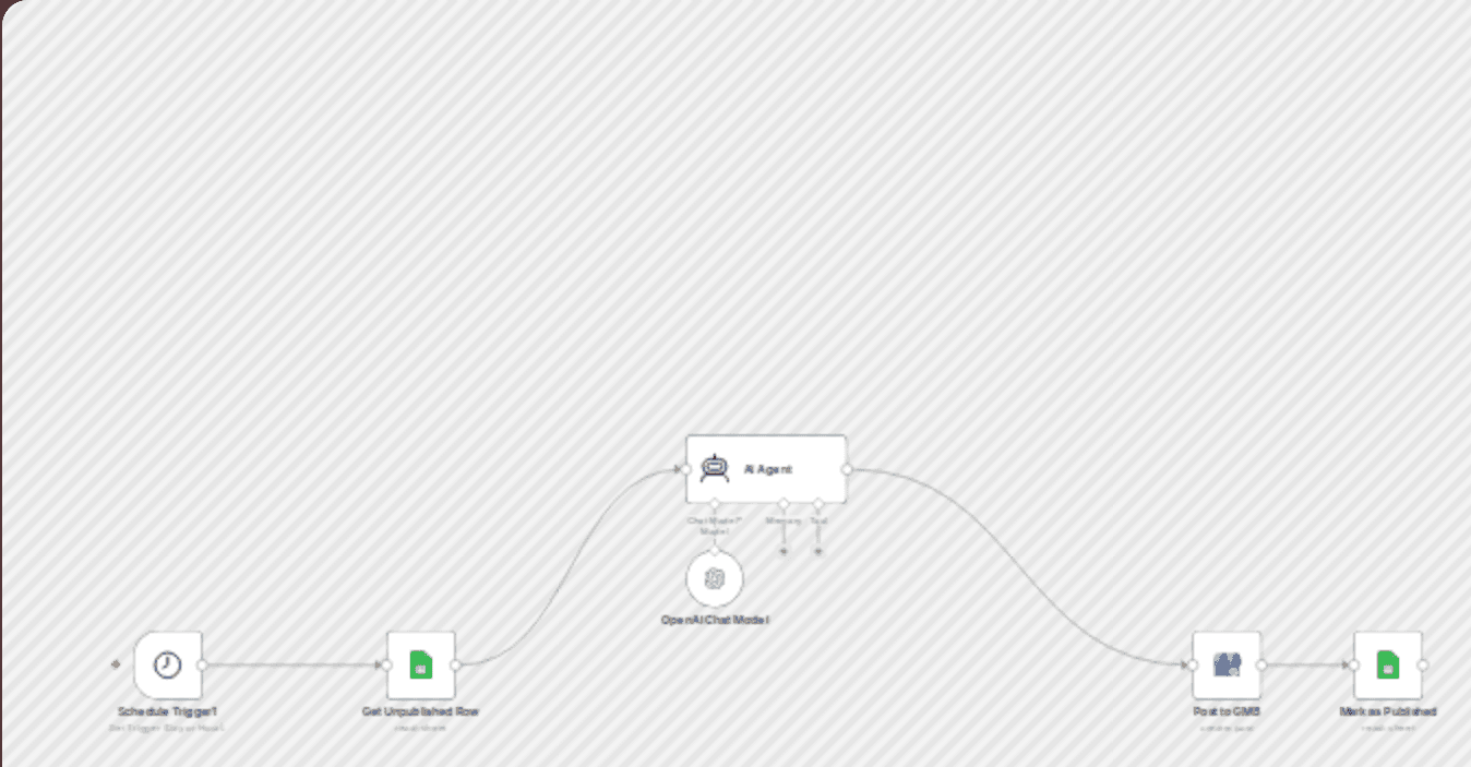 Automate Google Business Profile posts with GPT-4 & Google Sheets workflow diagram