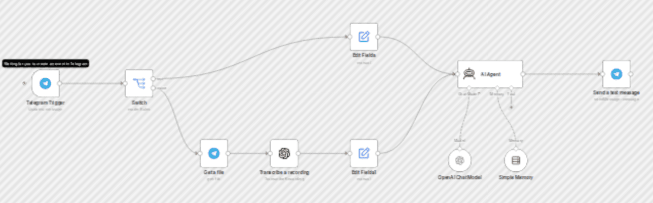 Voice & text Telegram assistant with GPT-4.1-mini and conversation memory workflow diagram