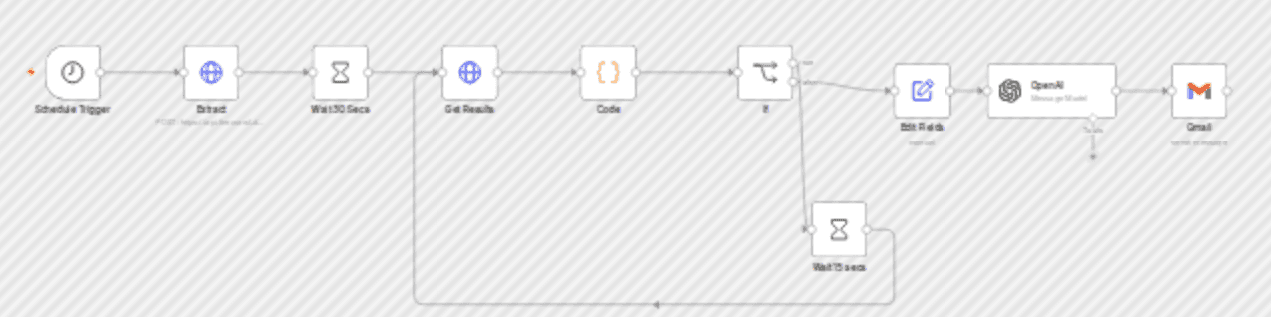 ποΈ Daily US Congress members stock trades report via Firecrawl + OpenAI + Gmail workflow diagram