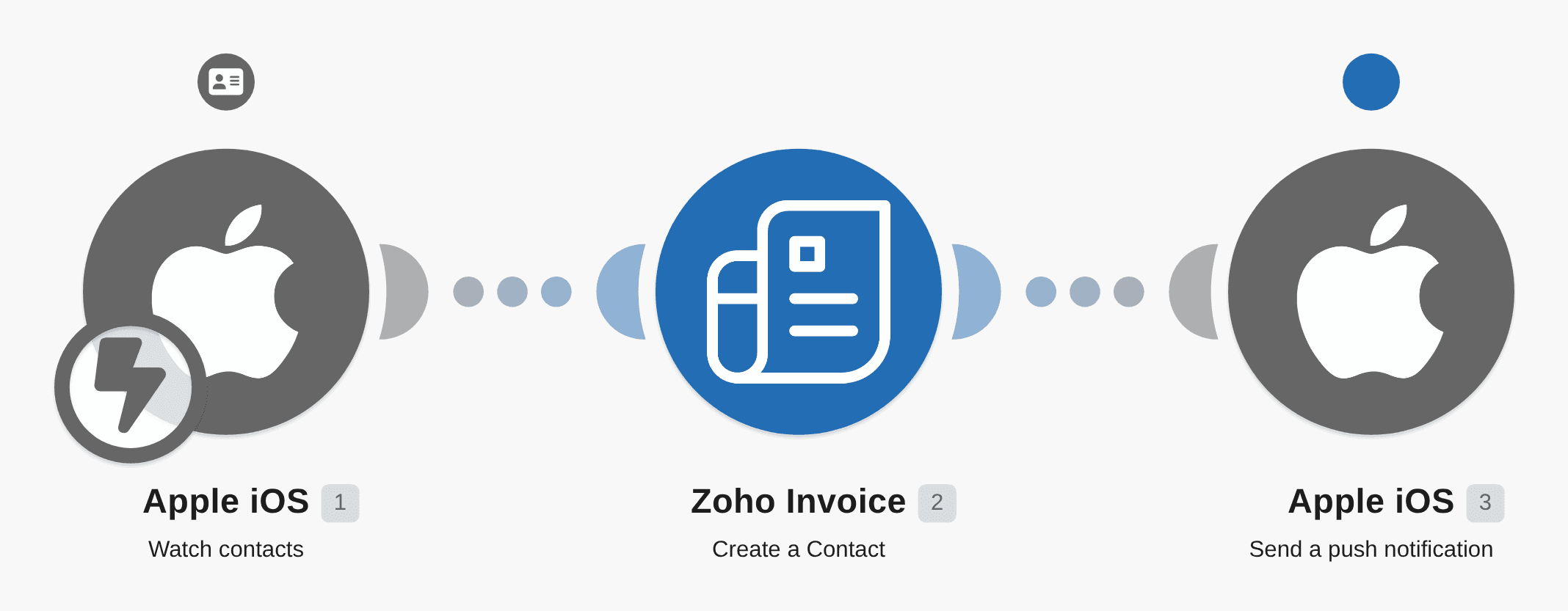 Create Zoho Invoice contacts from Apple contacts workflow diagram