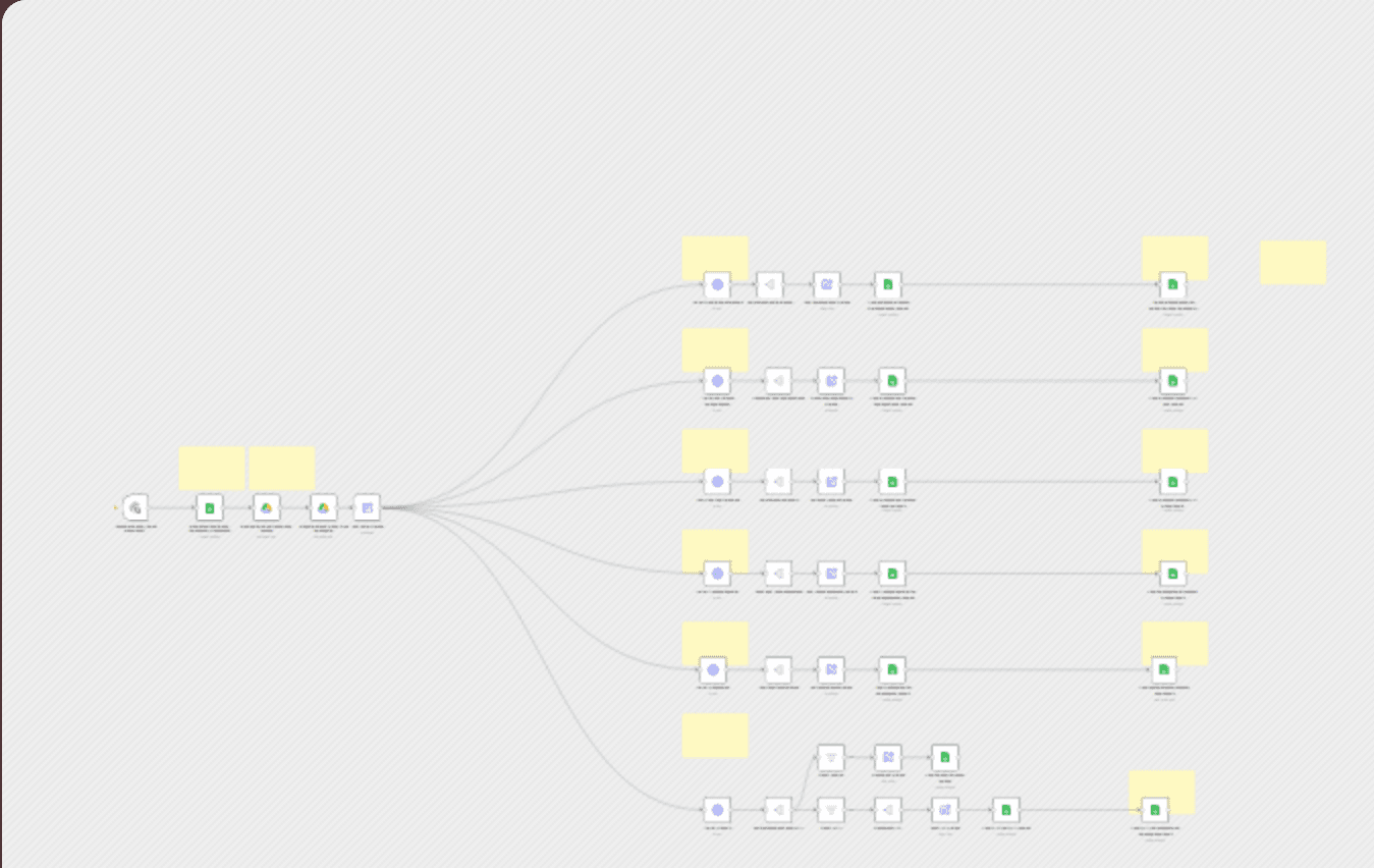 Automated SEO keyword & SERP analysis with DataForSEO for high-converting content workflow diagram