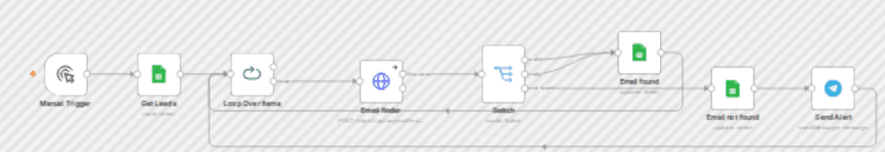 Automate email discovery for companies with Anymail Finder, Google Sheets & Telegram alerts workflow diagram