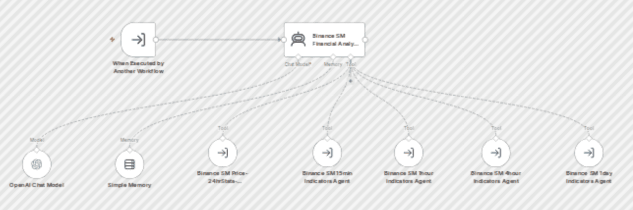 Get Binance spot market financial analysis via Telegram with GPT-4o workflow diagram