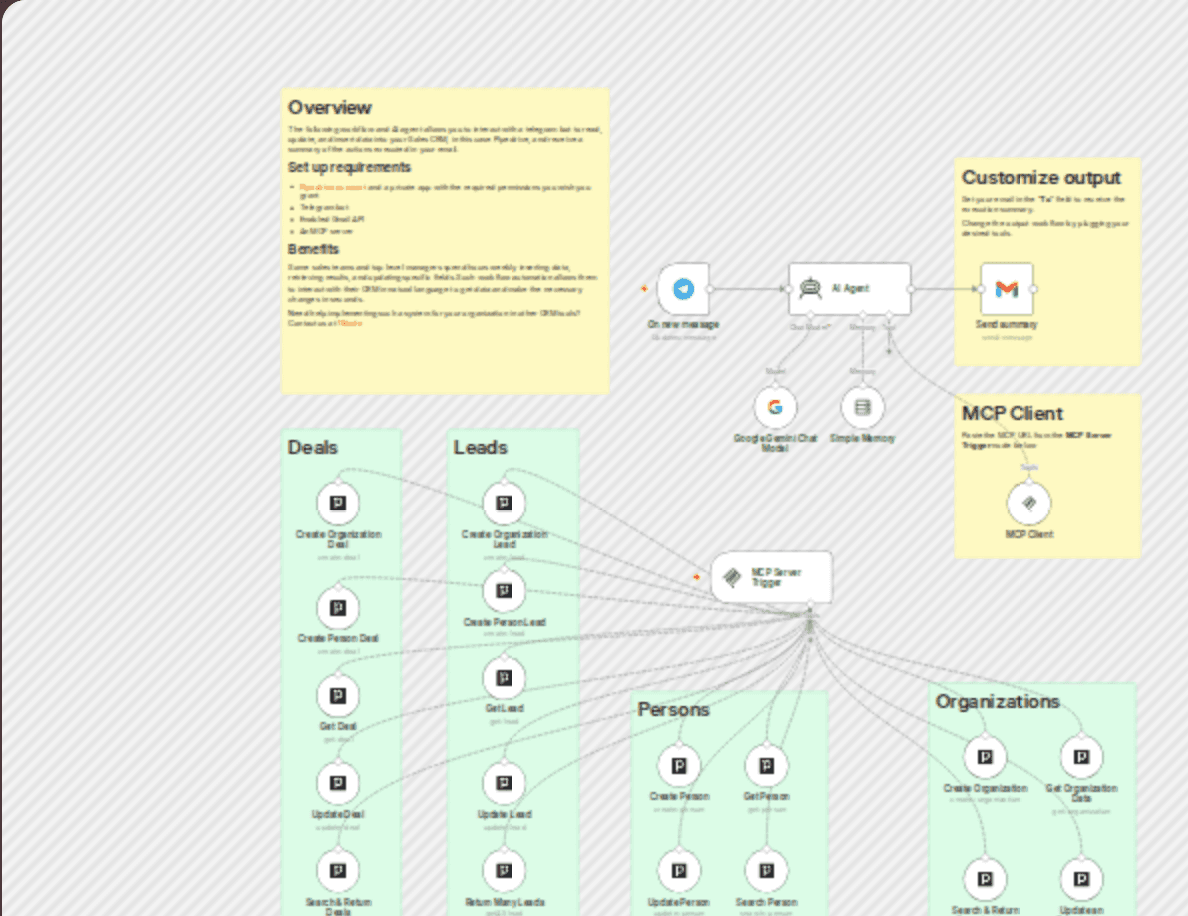 Build a Pipedrive MCP server with Google Gemini AI workflow diagram