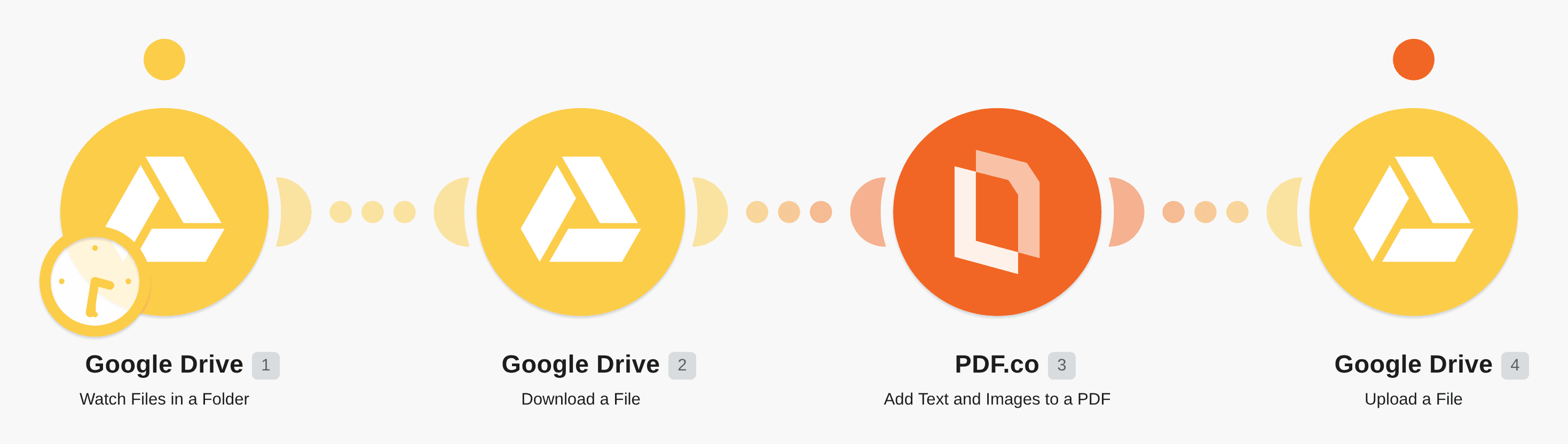 Add Text, Images & Signatures to PDFs with PDF.co workflow diagram