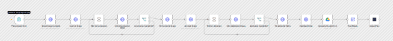 Transform old photos into animated videos with FLUX & Kling AI for social media workflow diagram