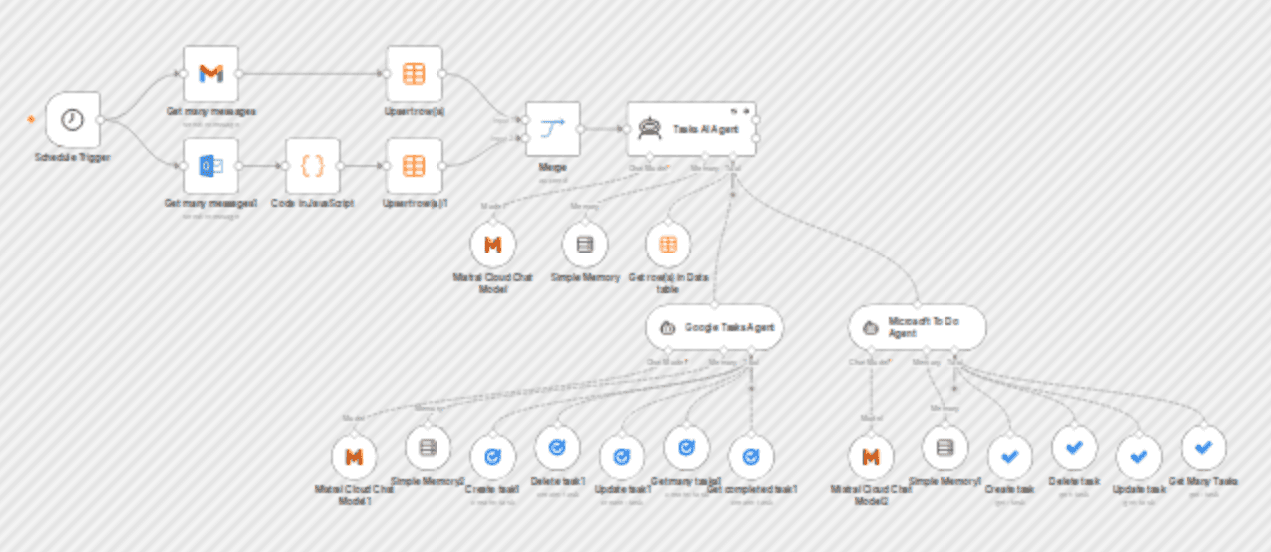 Email-to-task automation with AI (Gmail/Outlook to Google Tasks/Microsoft To Do) workflow diagram