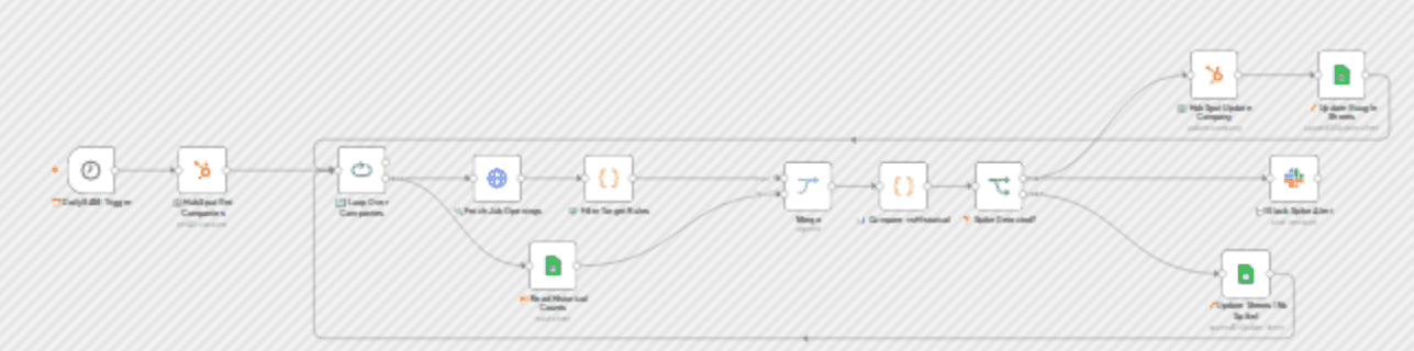 Monitor CRM hiring spikes and send Slack alerts with HubSpot and PredictLeads workflow diagram