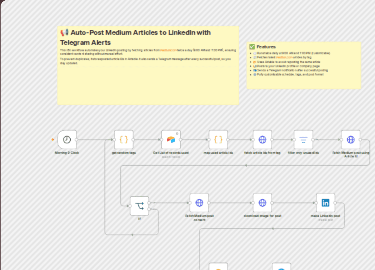 Auto-post Medium.com articles to LinkedIn with Telegram alerts workflow diagram