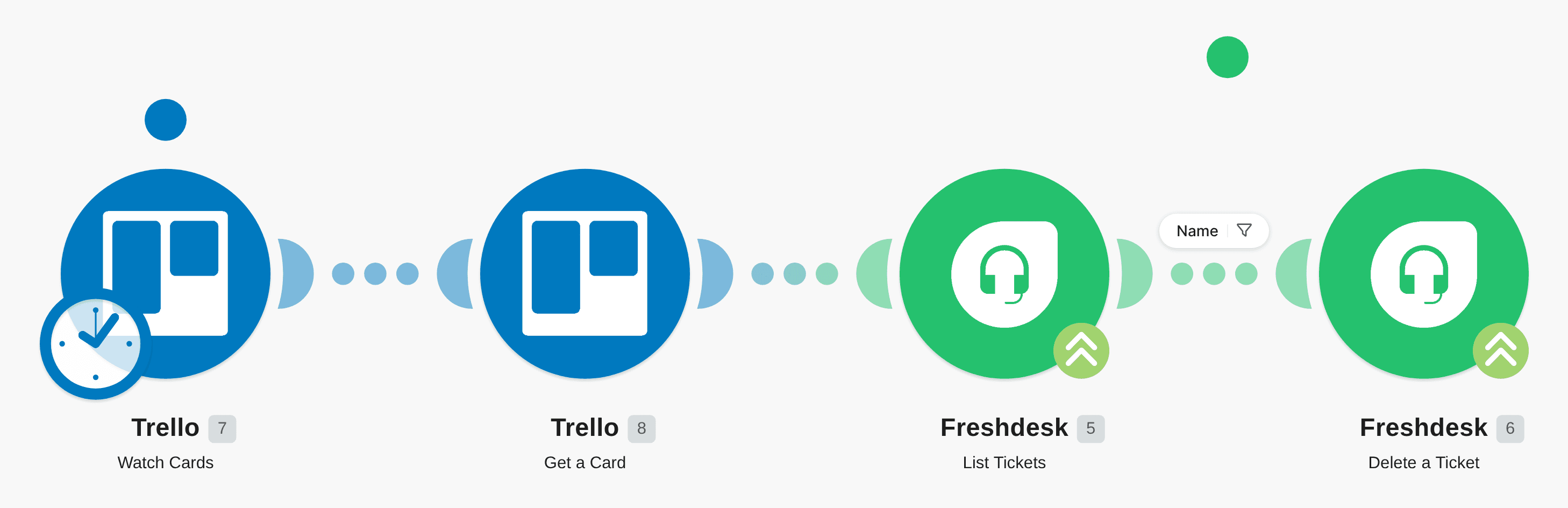 Delete a ticket in Freshdesk when an equally named card is created in Trello workflow diagram