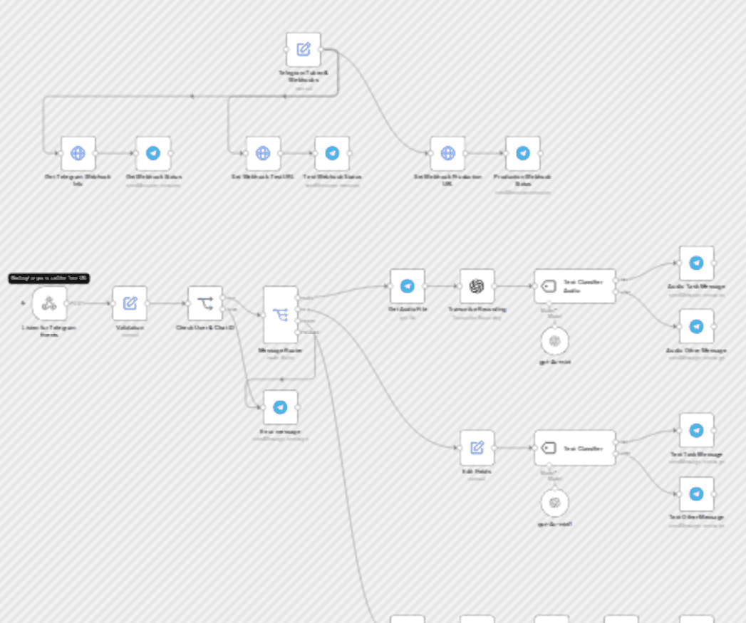 π€ Telegram messaging agent for text/audio/images workflow diagram
