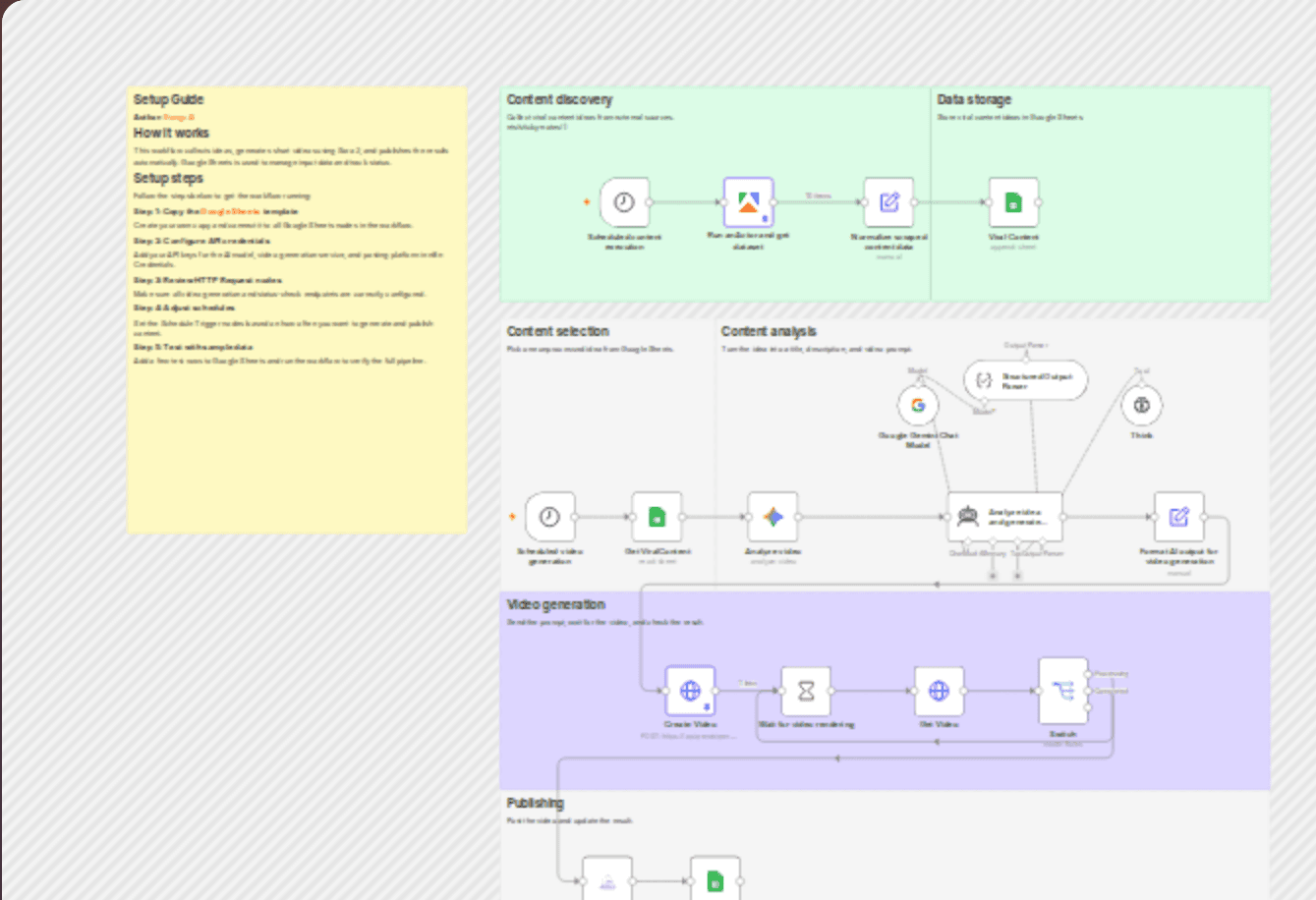 Generate and publish AI short videos using Gemini, Sora-2, Apify, and Google Sheets workflow diagram